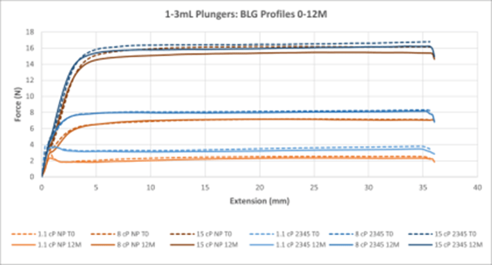 1-3mL BLG Profile