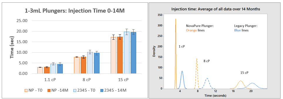 Injection Time Bar Graph