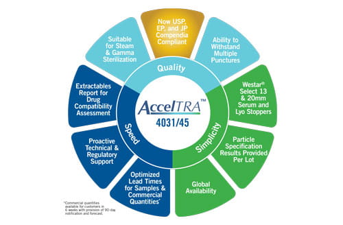 AccelTRA Program