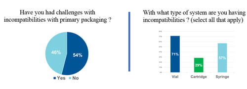 Challenges with Incompatibilities