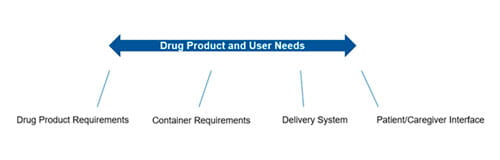 Various inputs outline for drug product and user needs