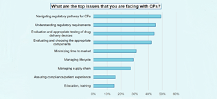 What are the top issues that you are facing CPs Chart