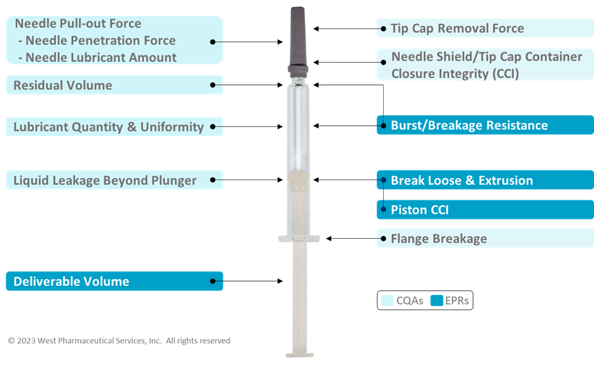 CQA and EPR performance tests for a Prefillable Syringe System