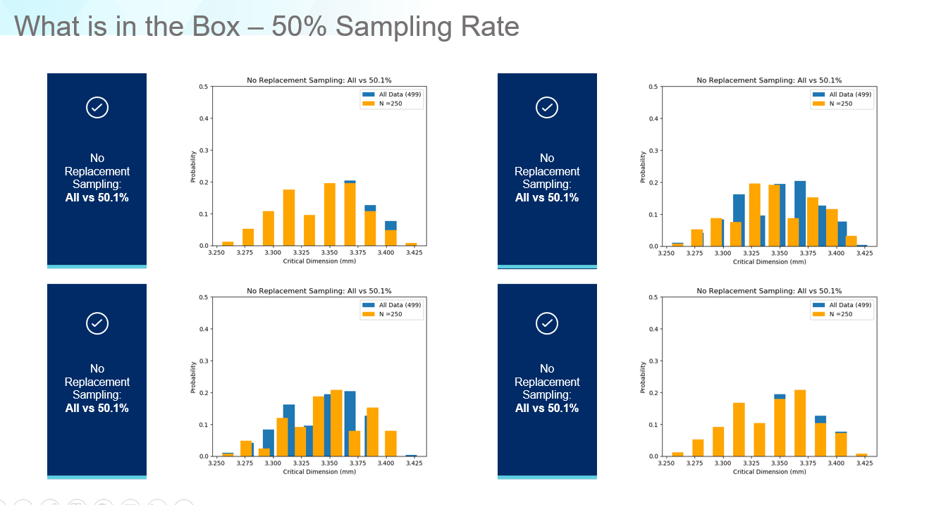 Statistical analysis of 150% sampling rate 