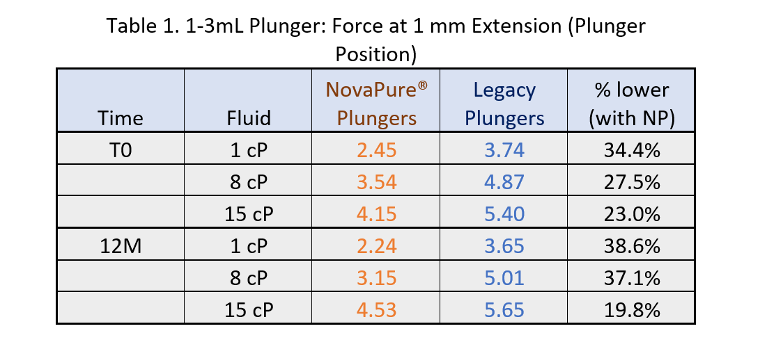 1-3 mL Plunger Force Table