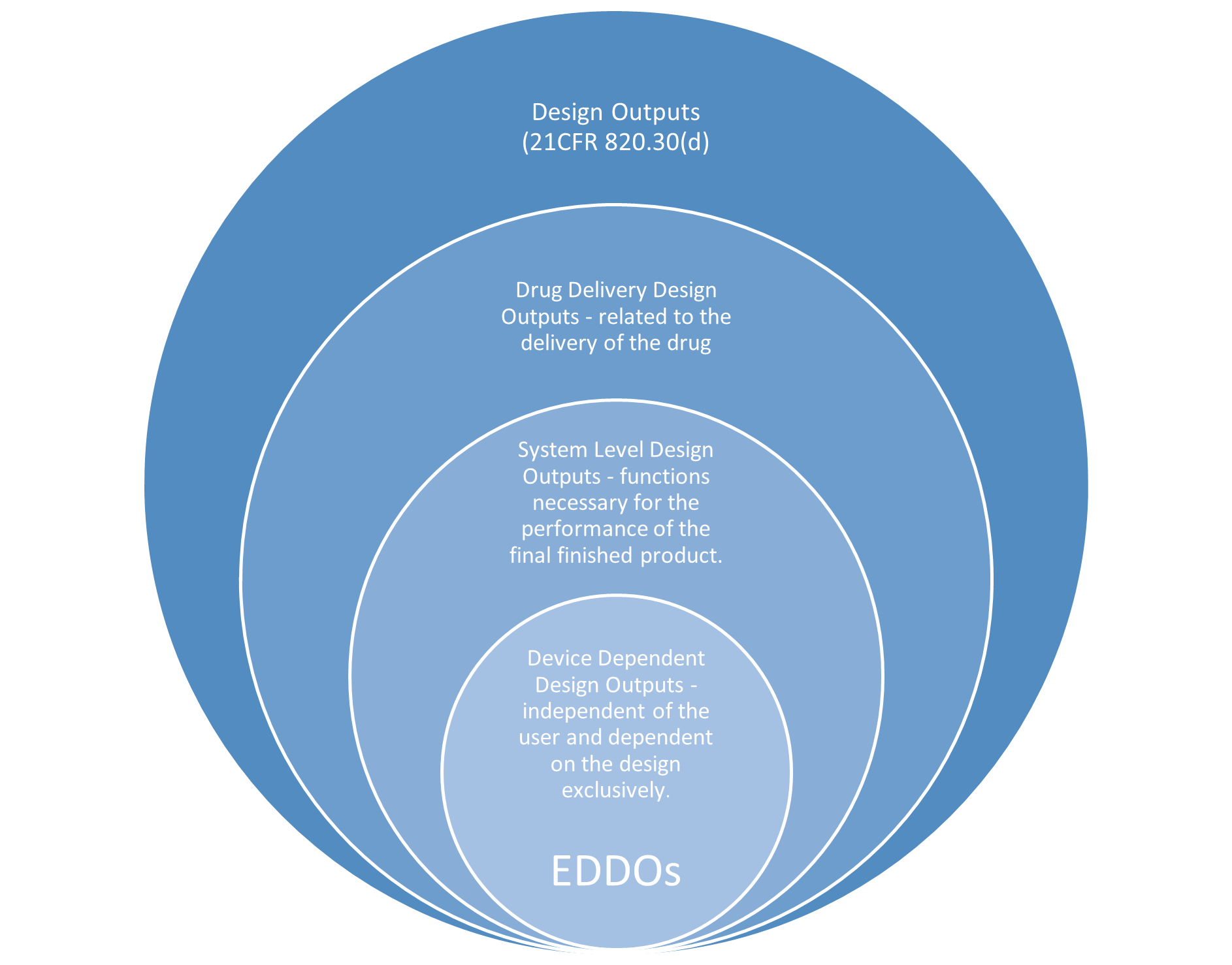  Flowchart showing process of identifying Essential Drug Delivery Outputs from overall design outputs as recommended by FDA guidance