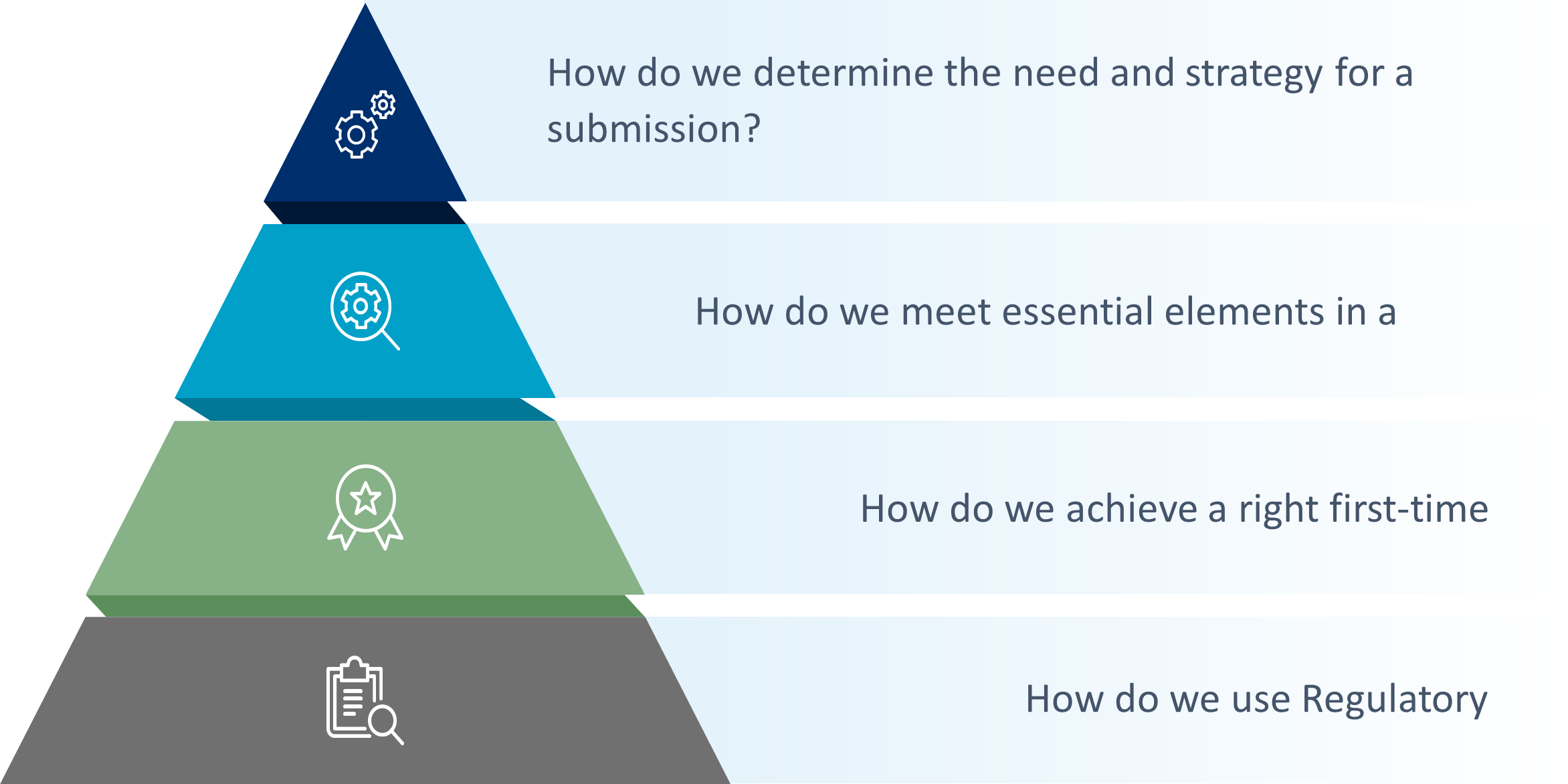 The Four “Hows” of Regulatory Success 
