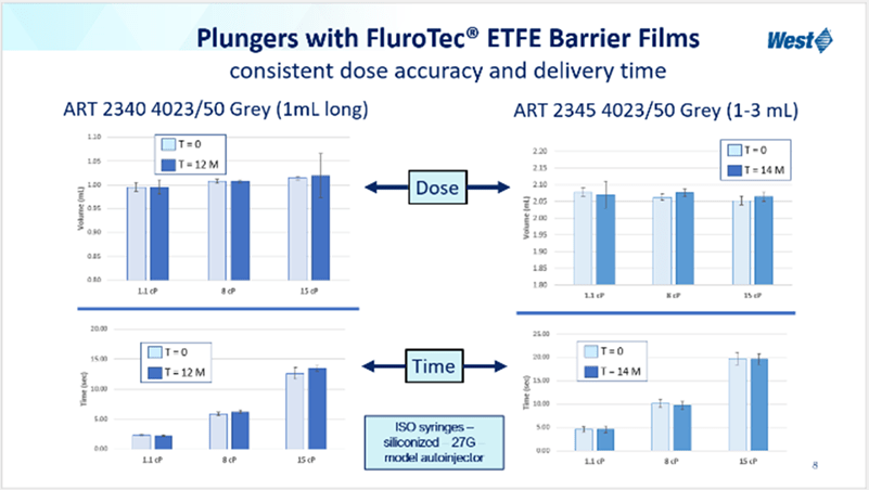 Figure 1 Comparison of delivery volumes and times at T=0 and T=12 months for 1 mL and 1-3 mL plungers laminated with FluroTec™ ETFE barrier film.