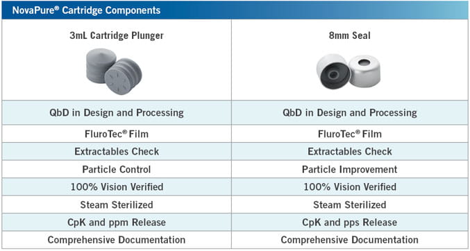 NovaPure® Cartridge Components Product Attributes
