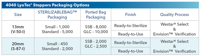LyoTec® 4040 Stoppers Packaging options